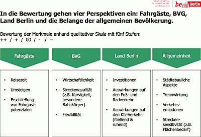 Grafisches Schema: Die bei der Untersuchung angewendeten Bewertungskriterien