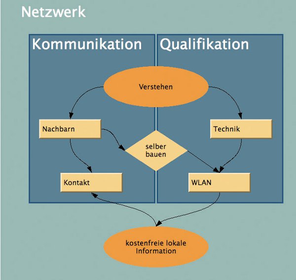 netzwerk